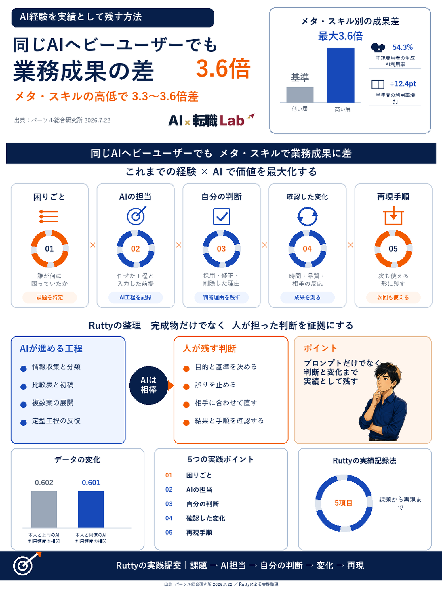 AI経験を転職で伝わる実績へ変える5項目の図解