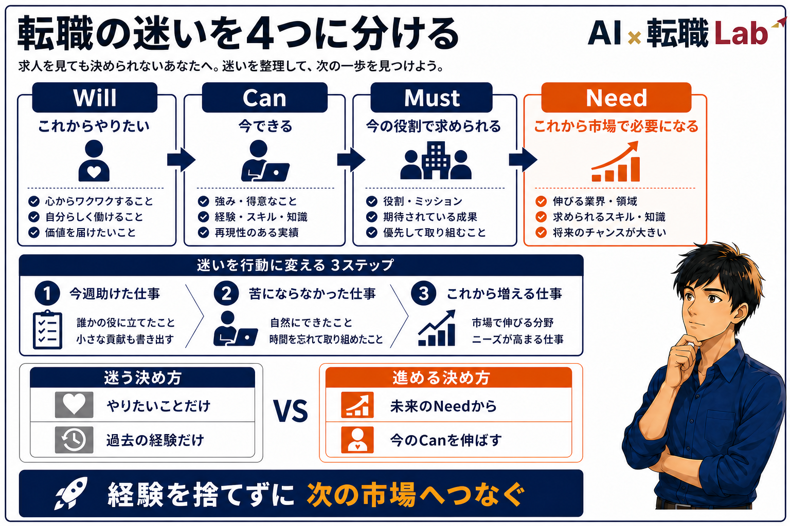 Will・Can・Must・Needで転職の迷いを整理する図解