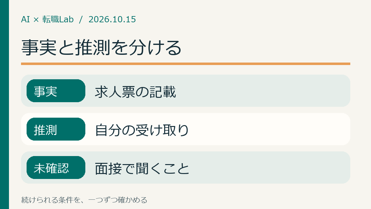 事実と推測を分ける：事実は求人票の記載、推測は自分の受け取り、未確認は面接で聞くこと
