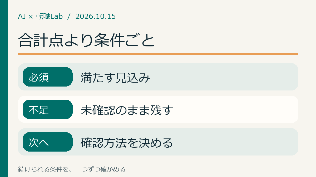 合計点より条件ごと：必須は満たす見込み、不足は未確認のまま残す、次へは確認方法を決める