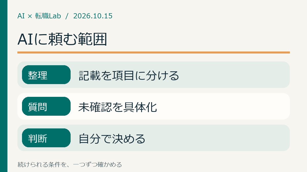 AIに頼む範囲：整理は記載を項目に分ける、質問は未確認を具体化、判断は自分で決める