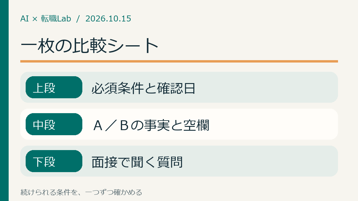 一枚の比較シート：上段は必須条件と確認日、中段はＡ／Ｂの事実と空欄、下段は面接で聞く質問