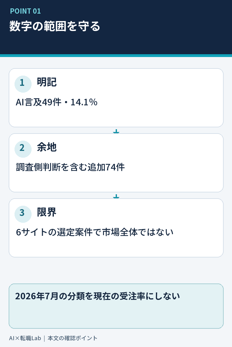347件の調査内訳と市場全体ではないという注意点