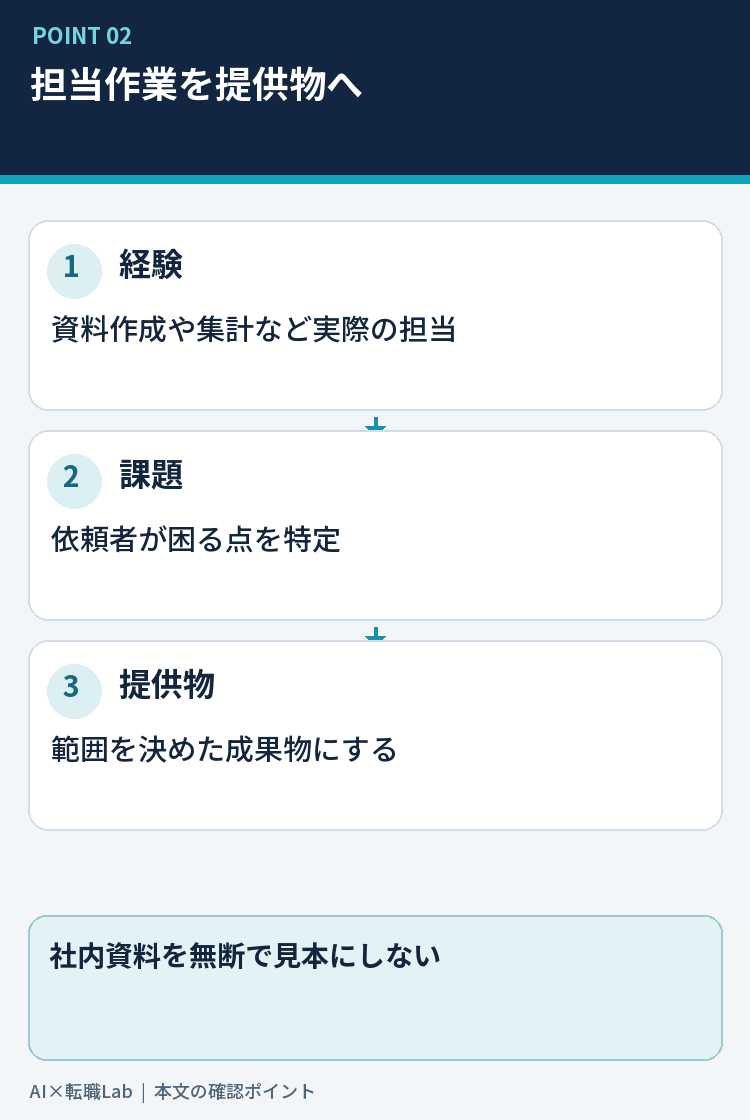 会社での担当作業を依頼者の課題と提供物へ翻訳する図