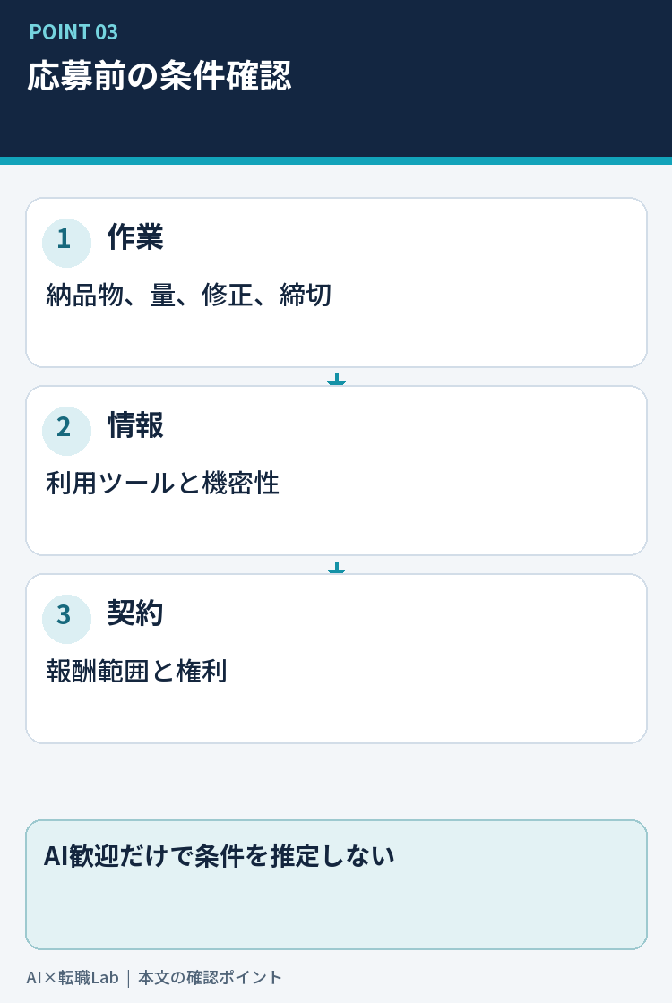 仕事内容、納品物、報酬、権利、情報管理を確認する図