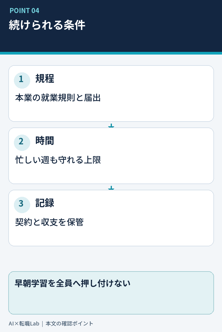 本業の規程、使える時間、体調の三条件を確認する図