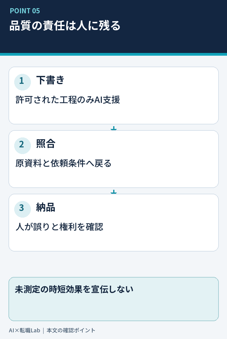 AIの下書き、原資料との照合、納品前確認の順序