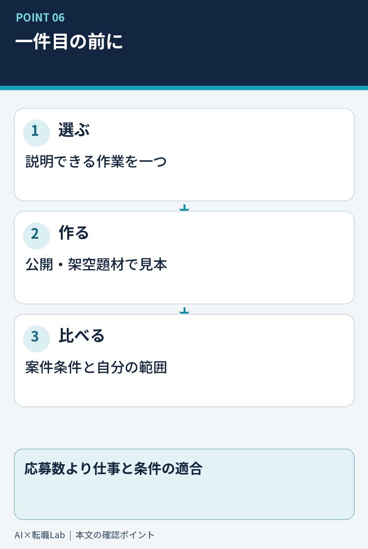 経験の棚卸し、見本、条件確認、応募の順番