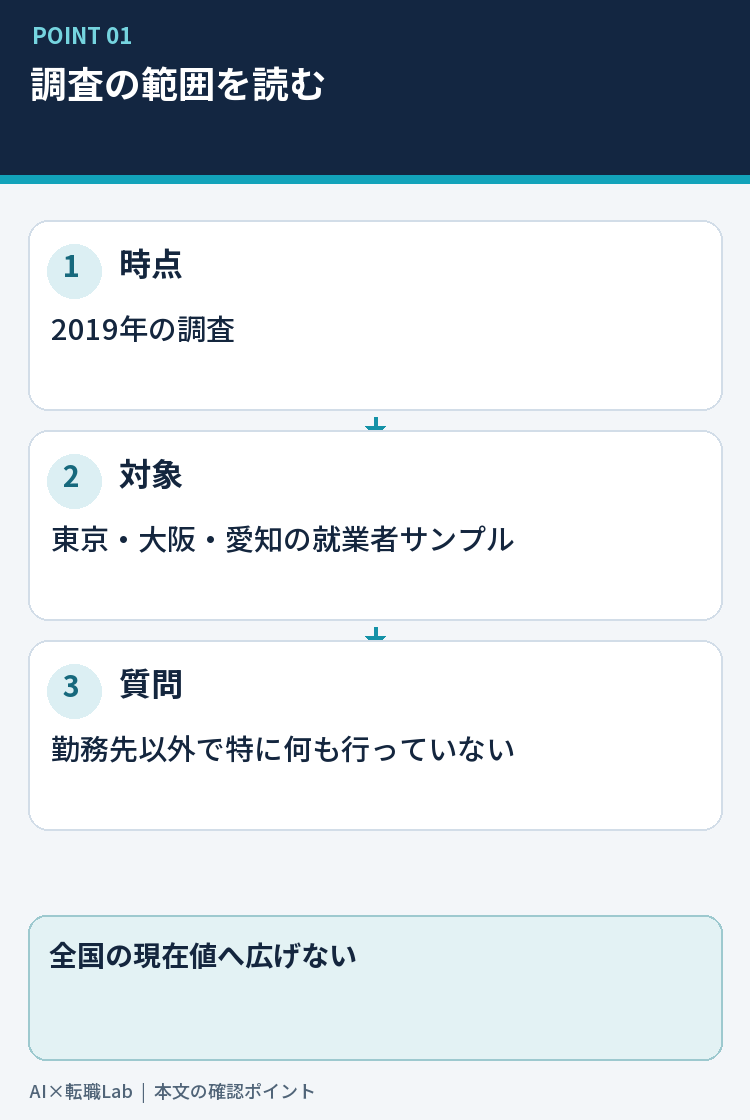 2019年調査の対象、質問、数値の範囲を分ける図
