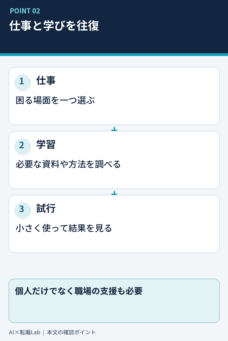 仕事の困りごとから学習、試行、振り返りへ戻る流れ