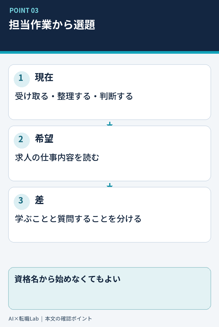 現在の作業、次の仕事、不足する知識を照らす図