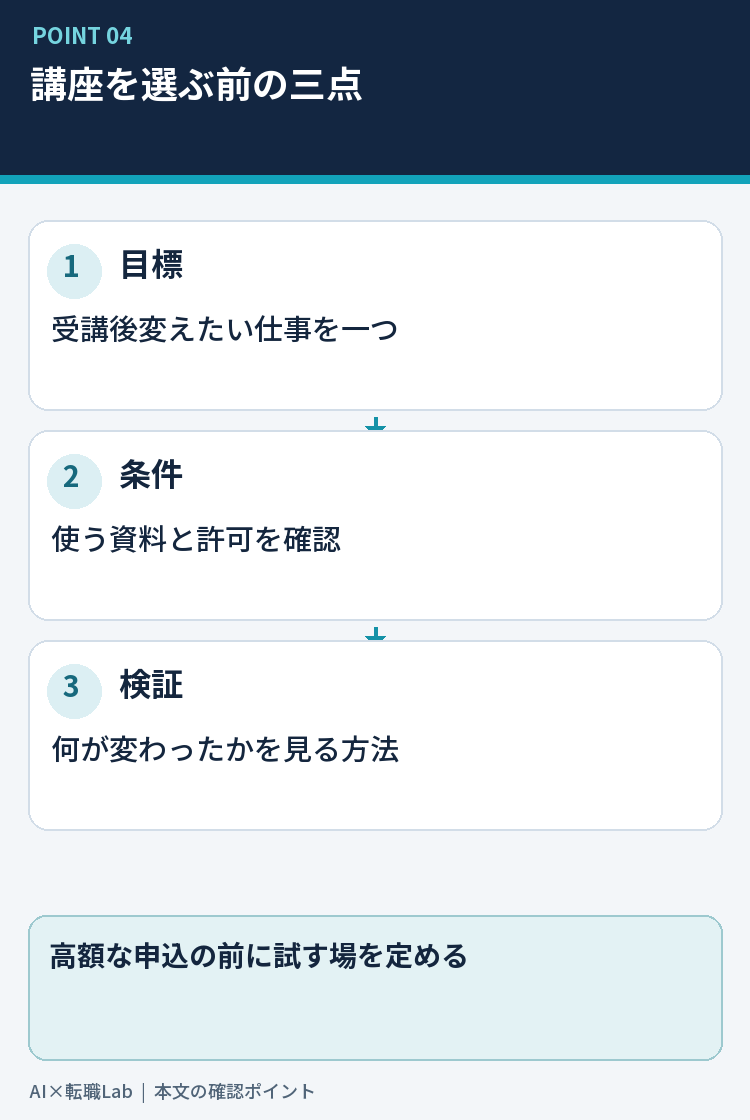 学習テーマ、試す場、確認方法の三つを先に決める図