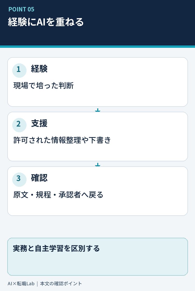 現場経験にAI支援と人の確認を重ねる構成