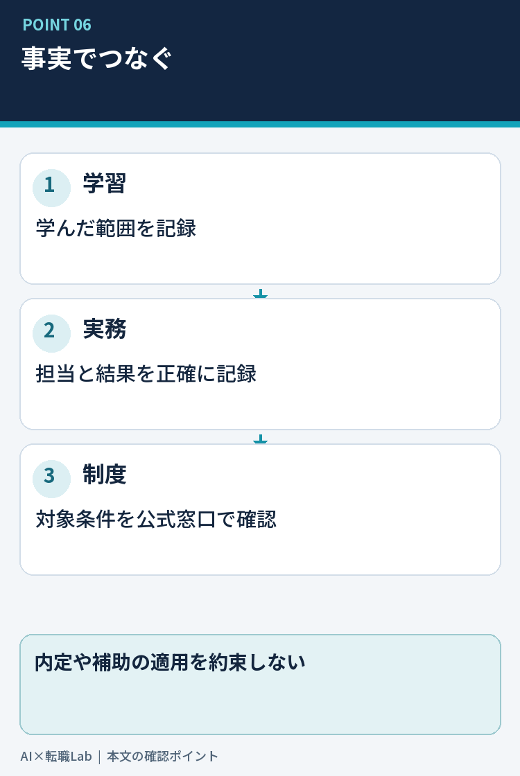 学習記録、応募先条件、支援制度の対象確認を分ける図