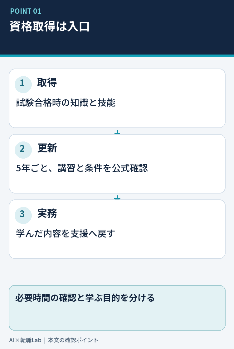 資格取得、知識と技能の更新、支援へ戻す流れ