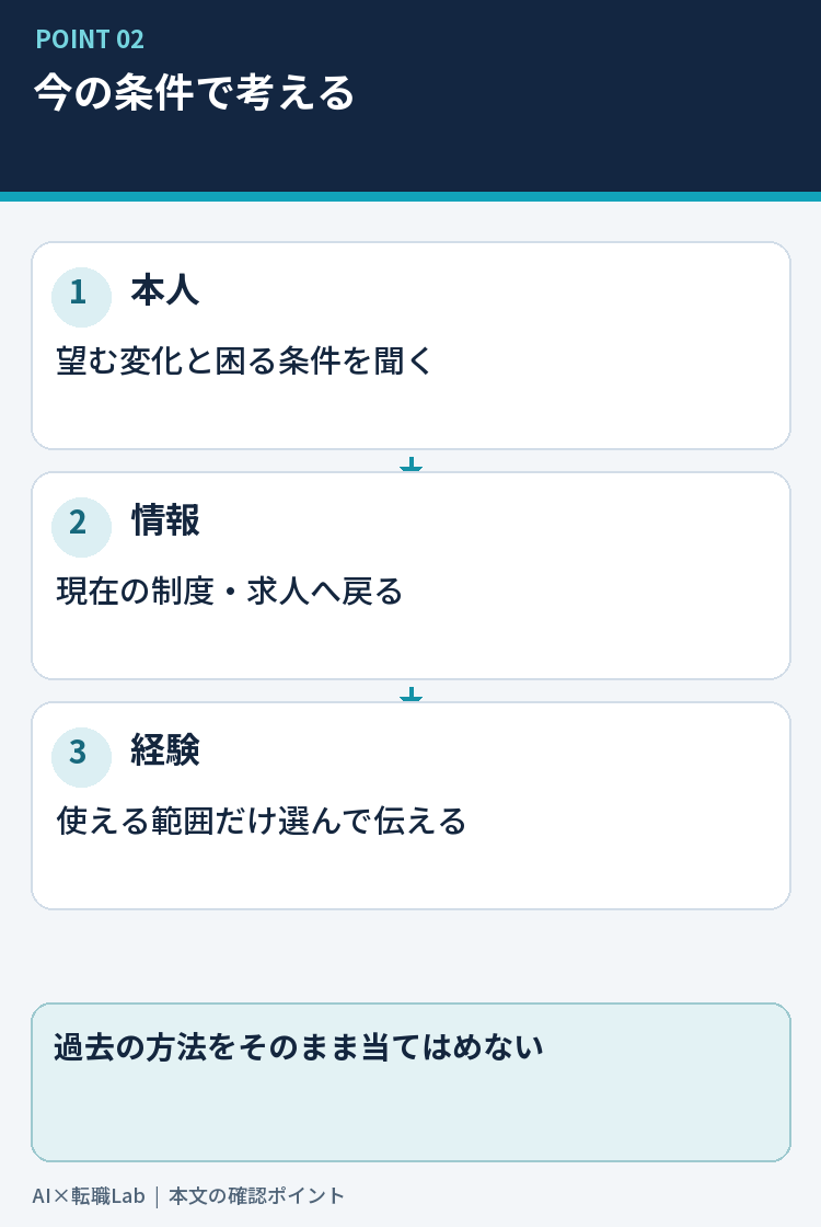 相談者の条件、現在の情報、支援者の経験を分けて見る図