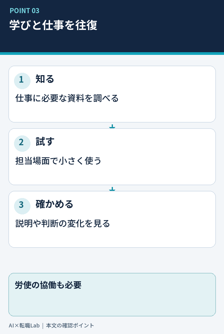 制度学習、現場での試行、振り返りという学び直しの形