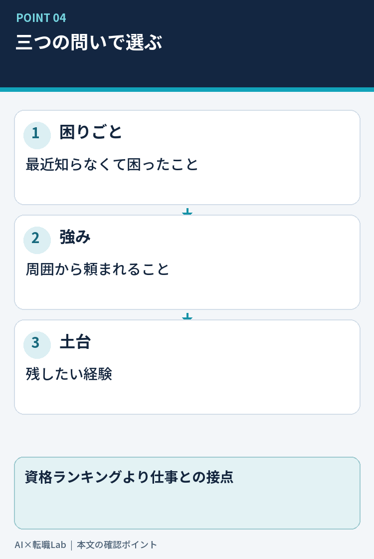 困った場面、頼まれる強み、残したい経験からテーマを探す図