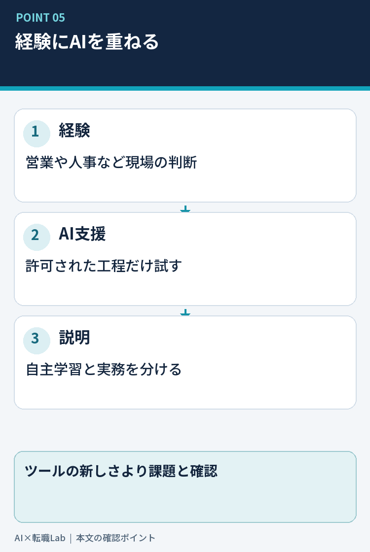 既存の経験にAIの支援と人の確認を重ねる図