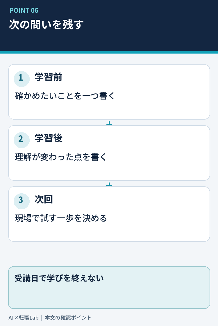 学習前の問い、試行、振り返り、次の問いの循環