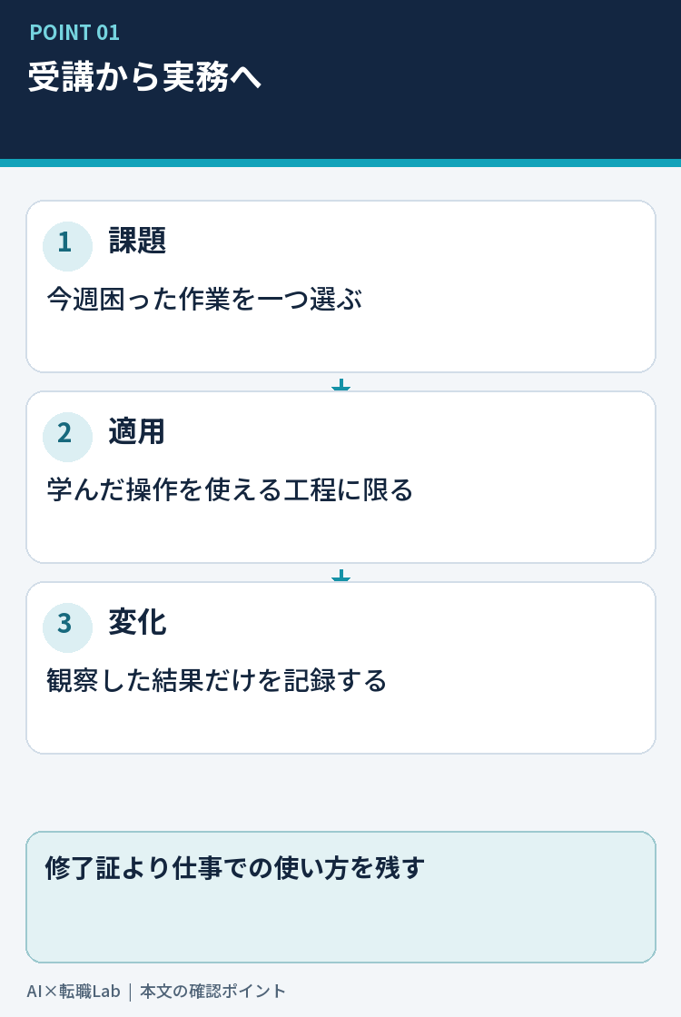 AI研修の受講から実務の変化を確認する流れ