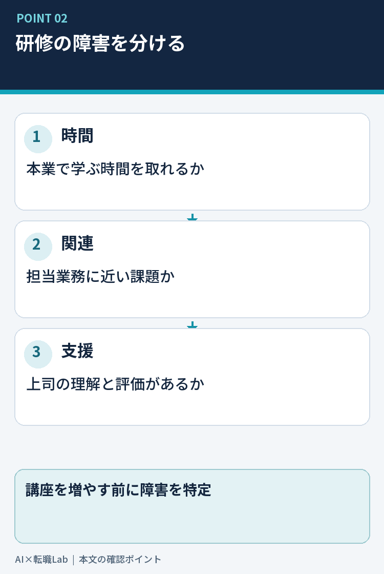学習時間、実務との関連、評価、上司の支援を分ける図