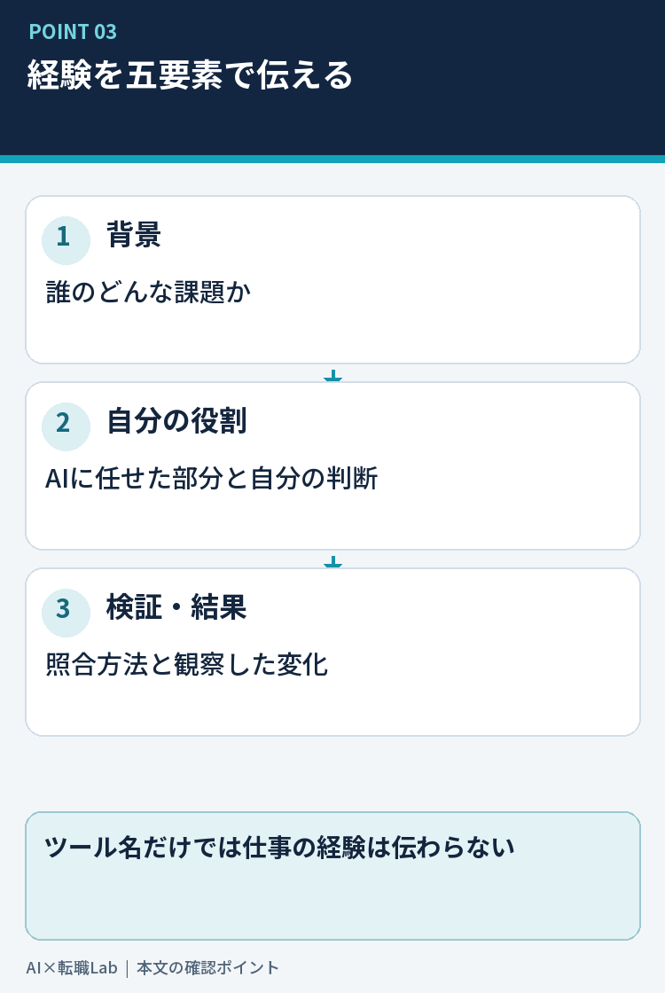 課題、役割、確認、結果に分けた経験の伝え方
