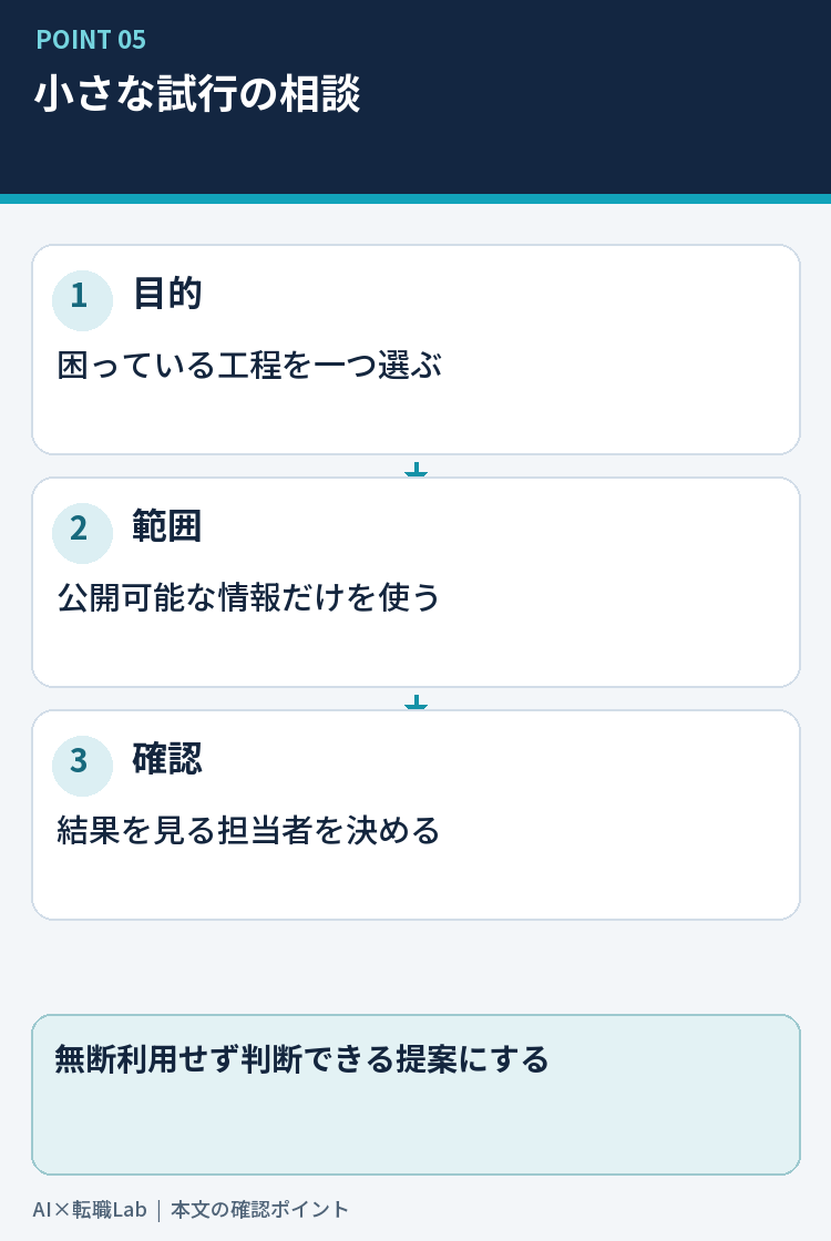 業務課題、利用範囲、確認者を示す相談メモ