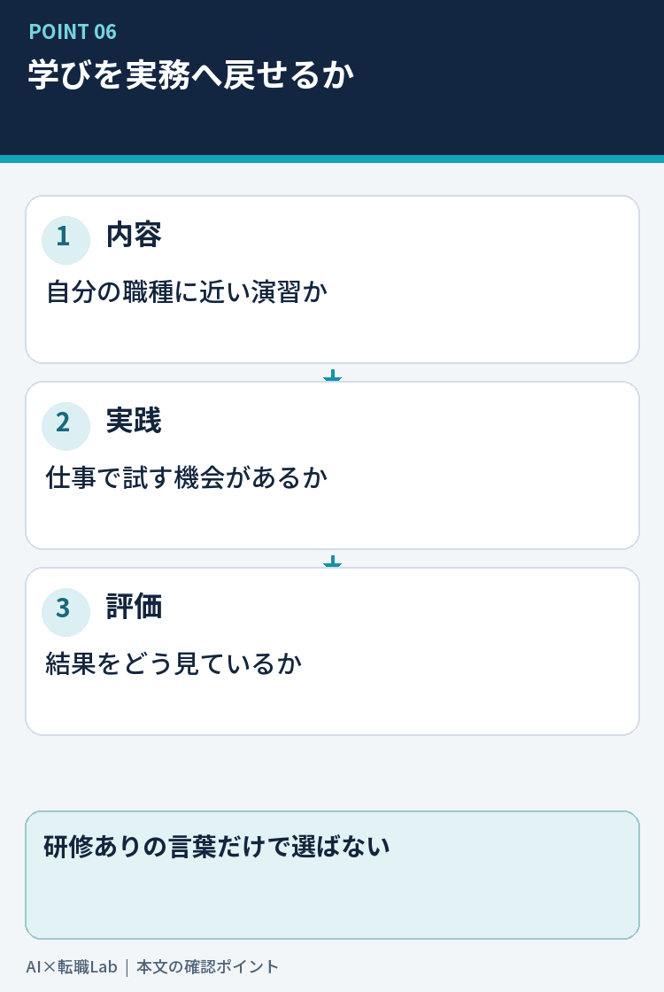 研修内容と実務機会を分けて確認するチェック図