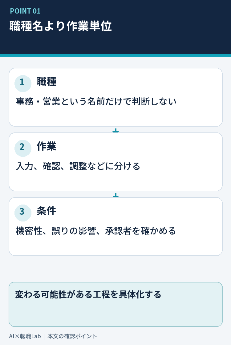 職種名から担当作業へ分けて考える流れ