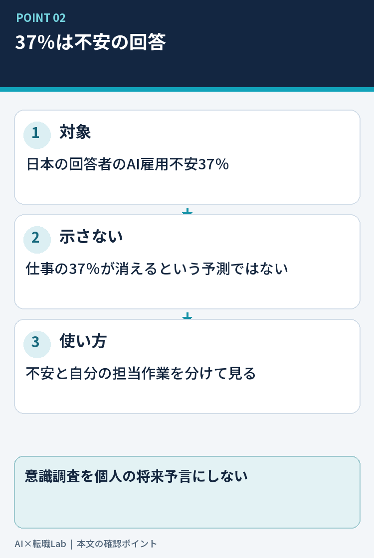 AI雇用不安の調査結果と個人の将来予測を区別する図