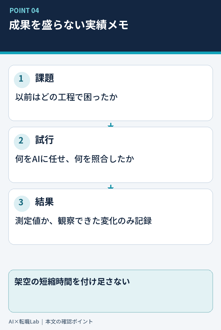 課題、試した方法、確認、結果を記録するメモの構成