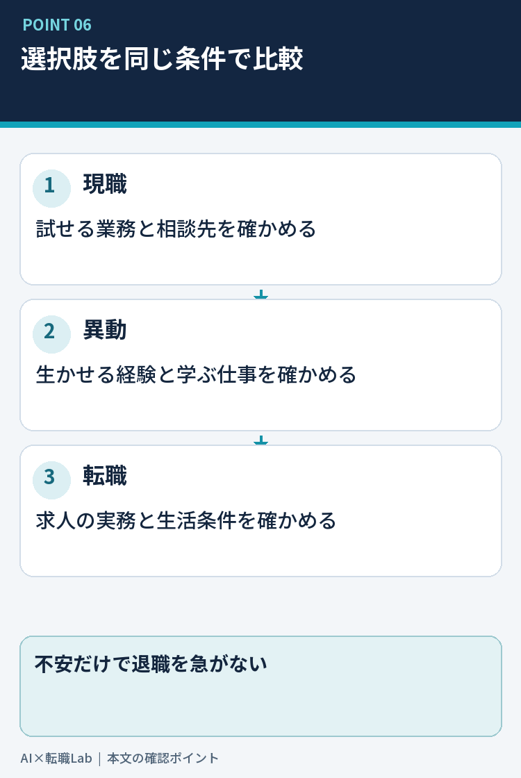 転職、異動、現職での学習を条件別に比較する図