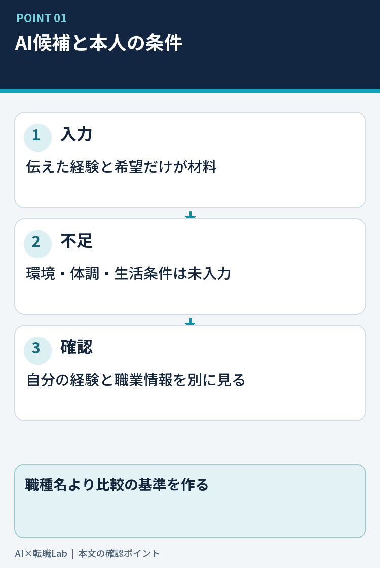 AIに適職を聞いても答えが決まらない理由の要点を整理した図