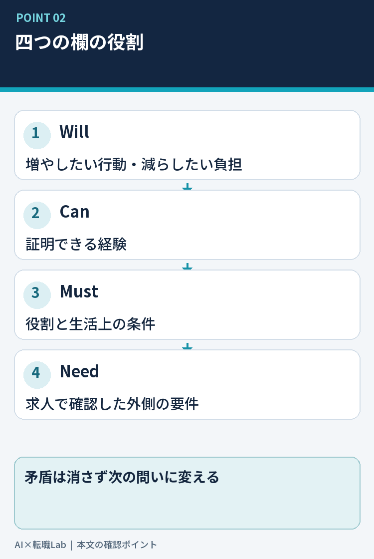 Will・Can・Must・Needを混ぜずに書くの要点を整理した図
