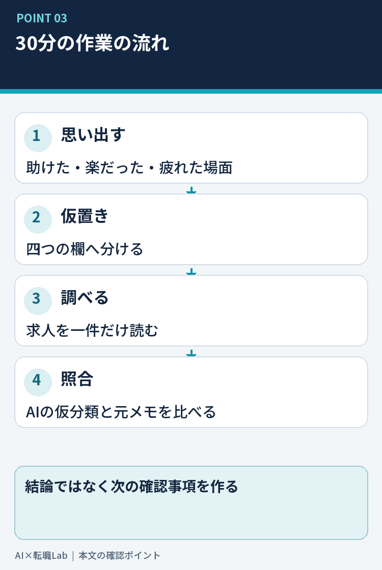 30分で材料を集める四つの作業の要点を整理した図