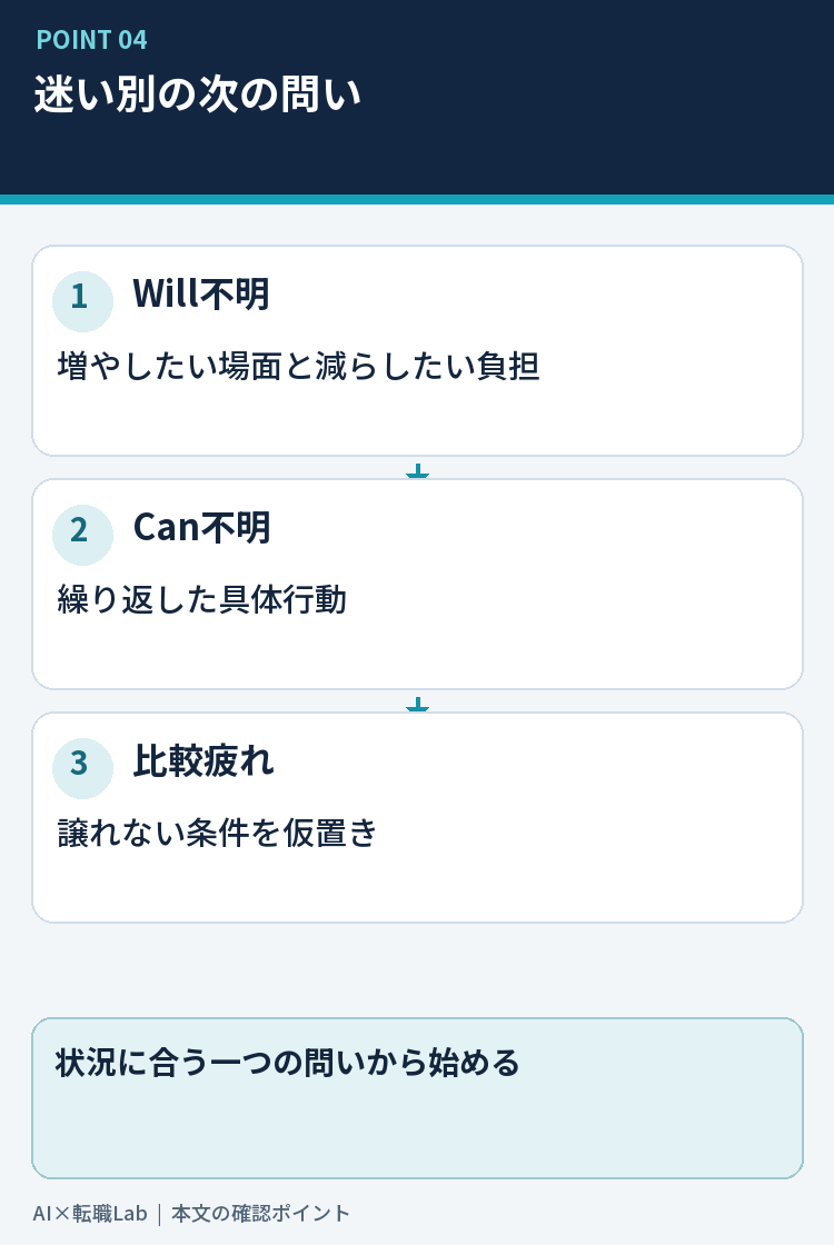 整理した後は三つの迷い方に分けるの要点を整理した図