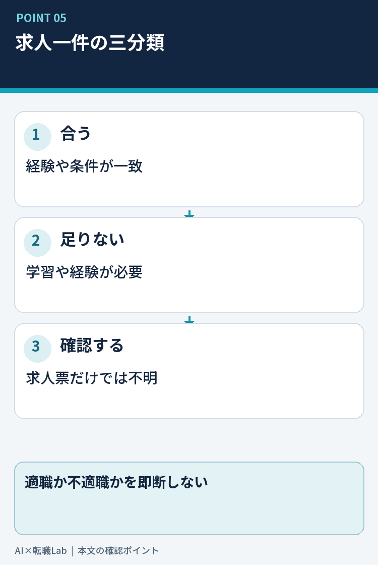 求人との照合は「合う・足りない・確認する」の要点を整理した図