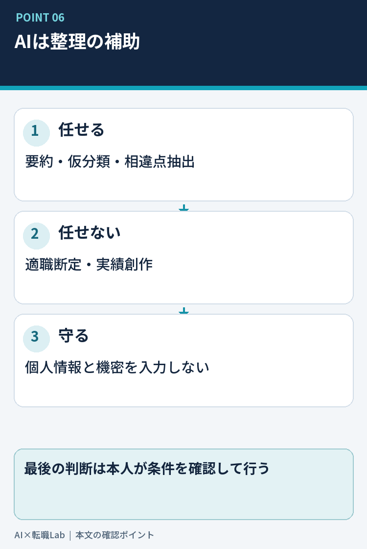 AIを使うときの境界と次の一歩の要点を整理した図
