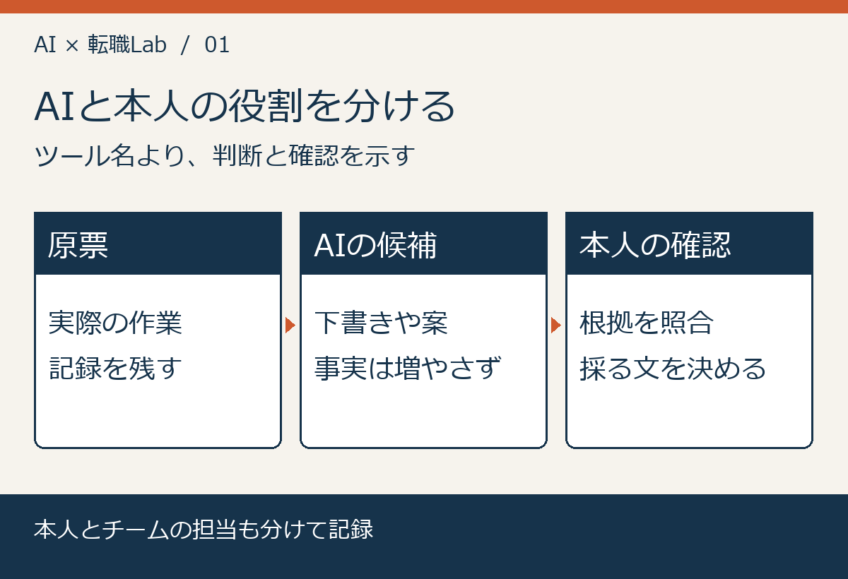 AIと本人の役割を分ける。ツール名より、判断と確認を示す