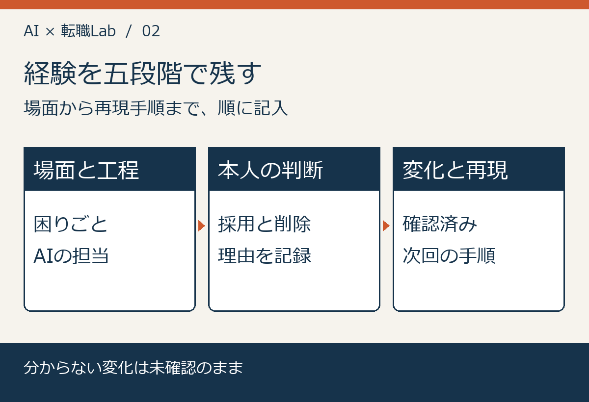 経験を五段階で残す。場面から再現手順まで、順に記入