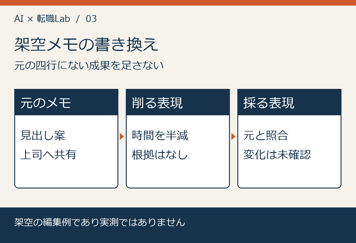 架空メモの書き換え。元の四行にない成果を足さない