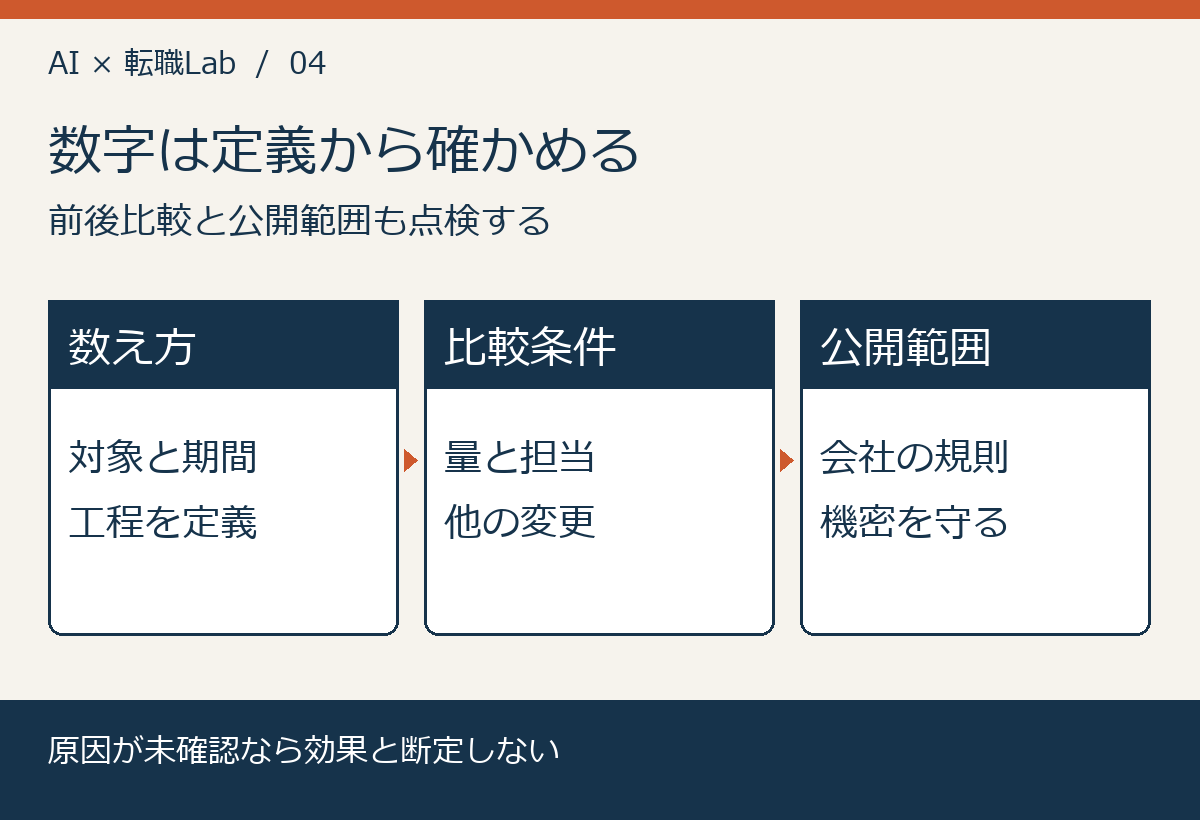数字は定義から確かめる。前後比較と公開範囲も点検する