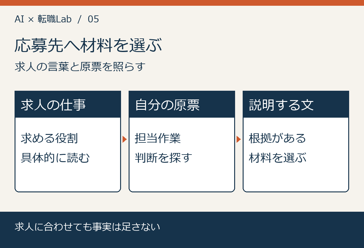 応募先へ材料を選ぶ。求人の言葉と原票を照らす