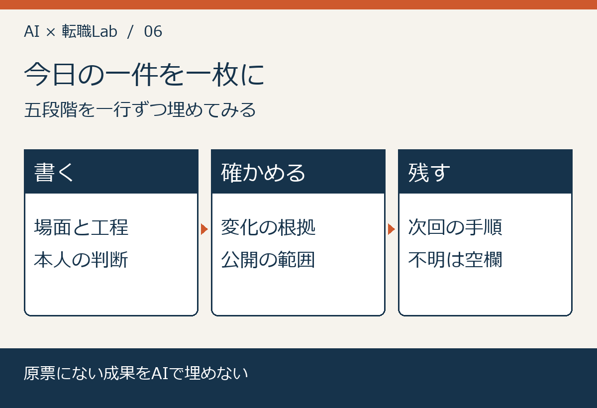 今日の一件を一枚に。五段階を一行ずつ埋めてみる