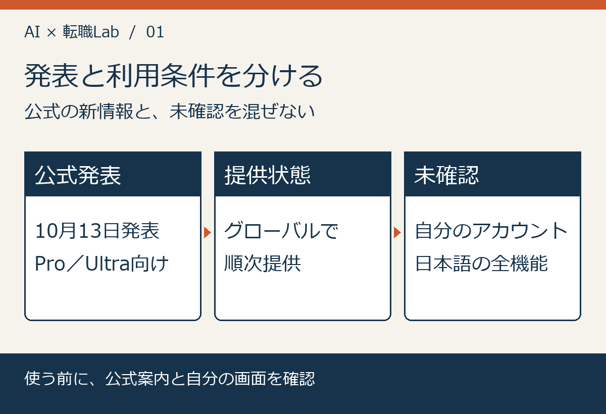 発表と利用条件を分ける。公式の新情報と、未確認を混ぜない