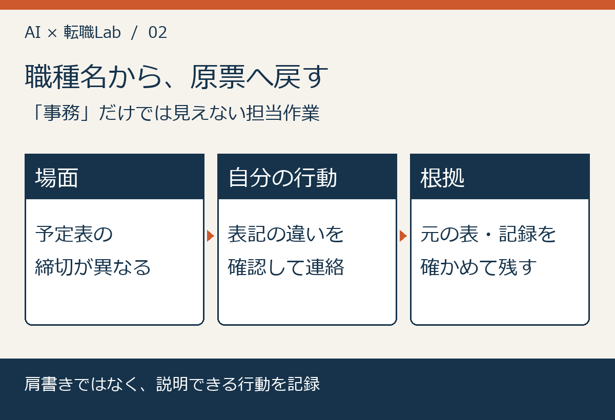 職種名から、原票へ戻す。「事務」だけでは見えない担当作業
