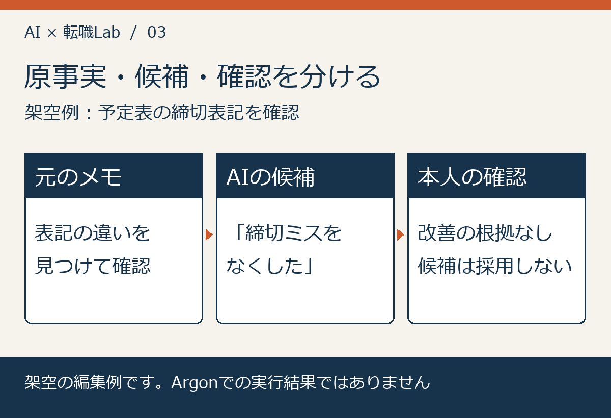 原事実・候補・確認を分ける。架空例：予定表の締切表記を確認