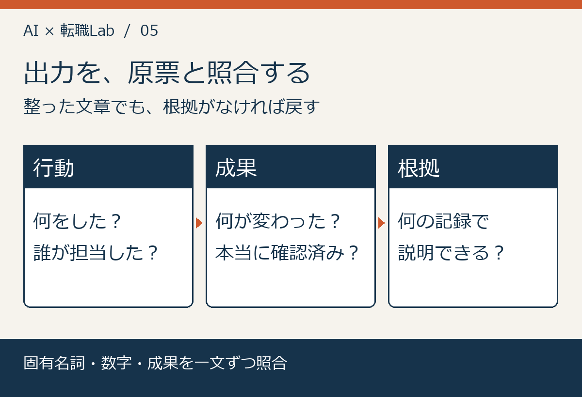 出力を、原票と照合する。整った文章でも、根拠がなければ戻す
