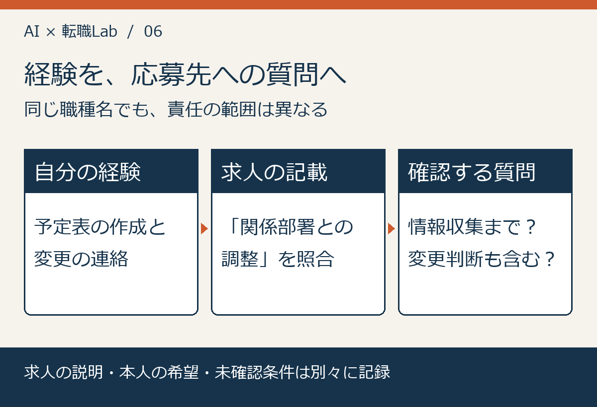 経験を、応募先への質問へ。同じ職種名でも、責任の範囲は異なる